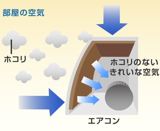 フィルターは、ホコリが室内機に入るのをふせぐ役割をしている
